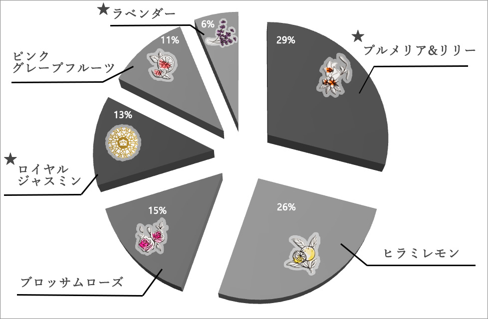 2020年上半期　首里石鹸
ハンドクリームレギュラーの香り人気グラフ